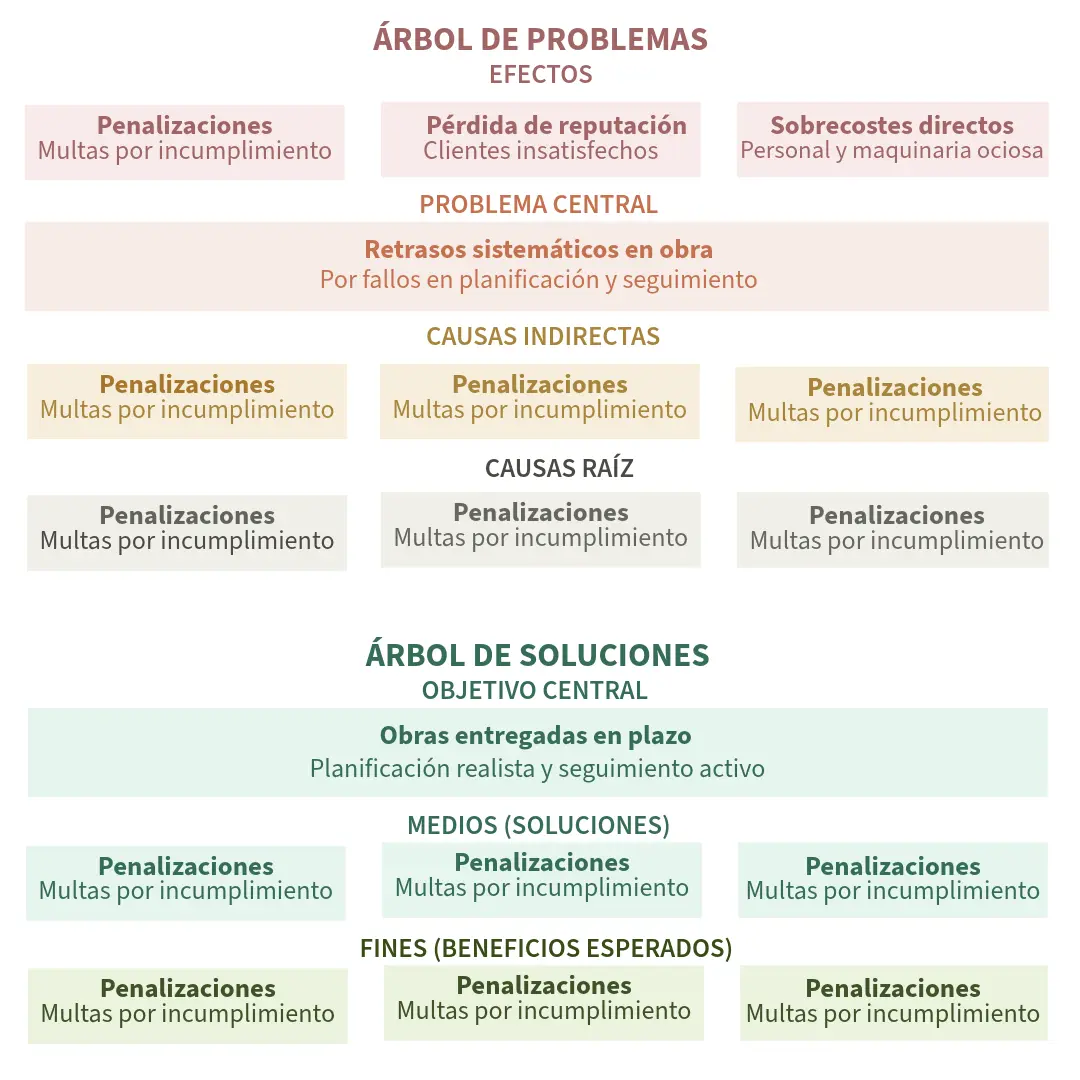 Diagrama de árbol de problemas y soluciones en construcción que muestra retrasos en obra como problema central, sus causas, efectos y las soluciones correspondientes.