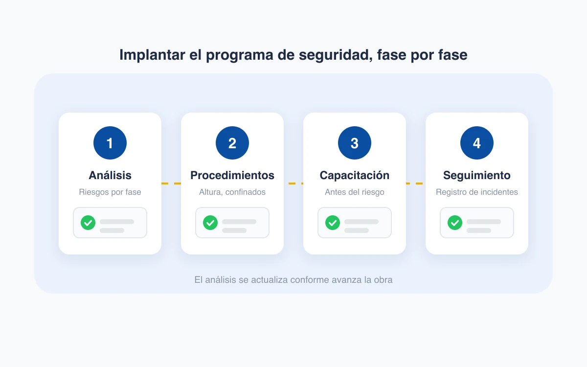 Safety program on site implemented in phases: risk analysis, procedures, training and follow-up